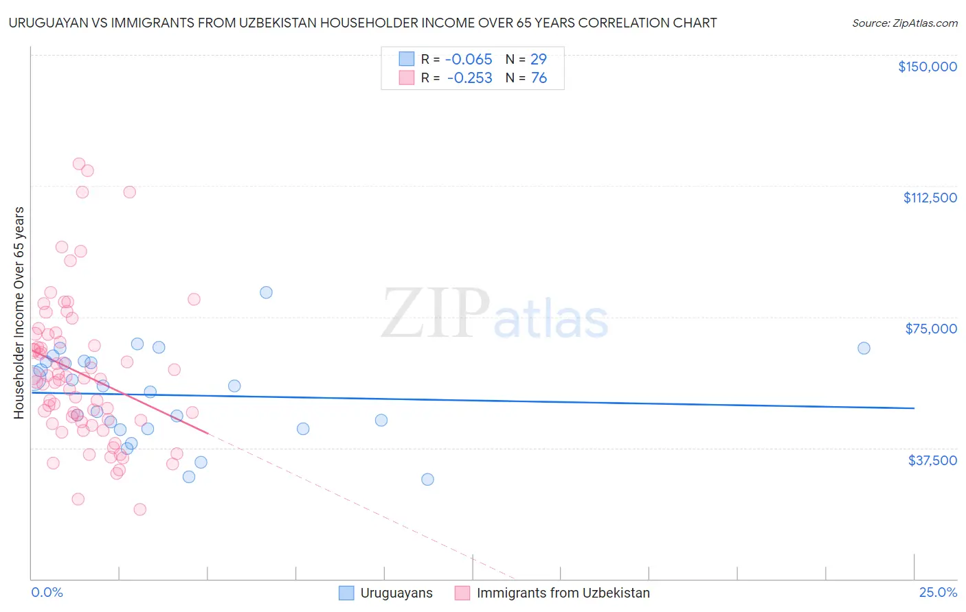 Uruguayan vs Immigrants from Uzbekistan Householder Income Over 65 years