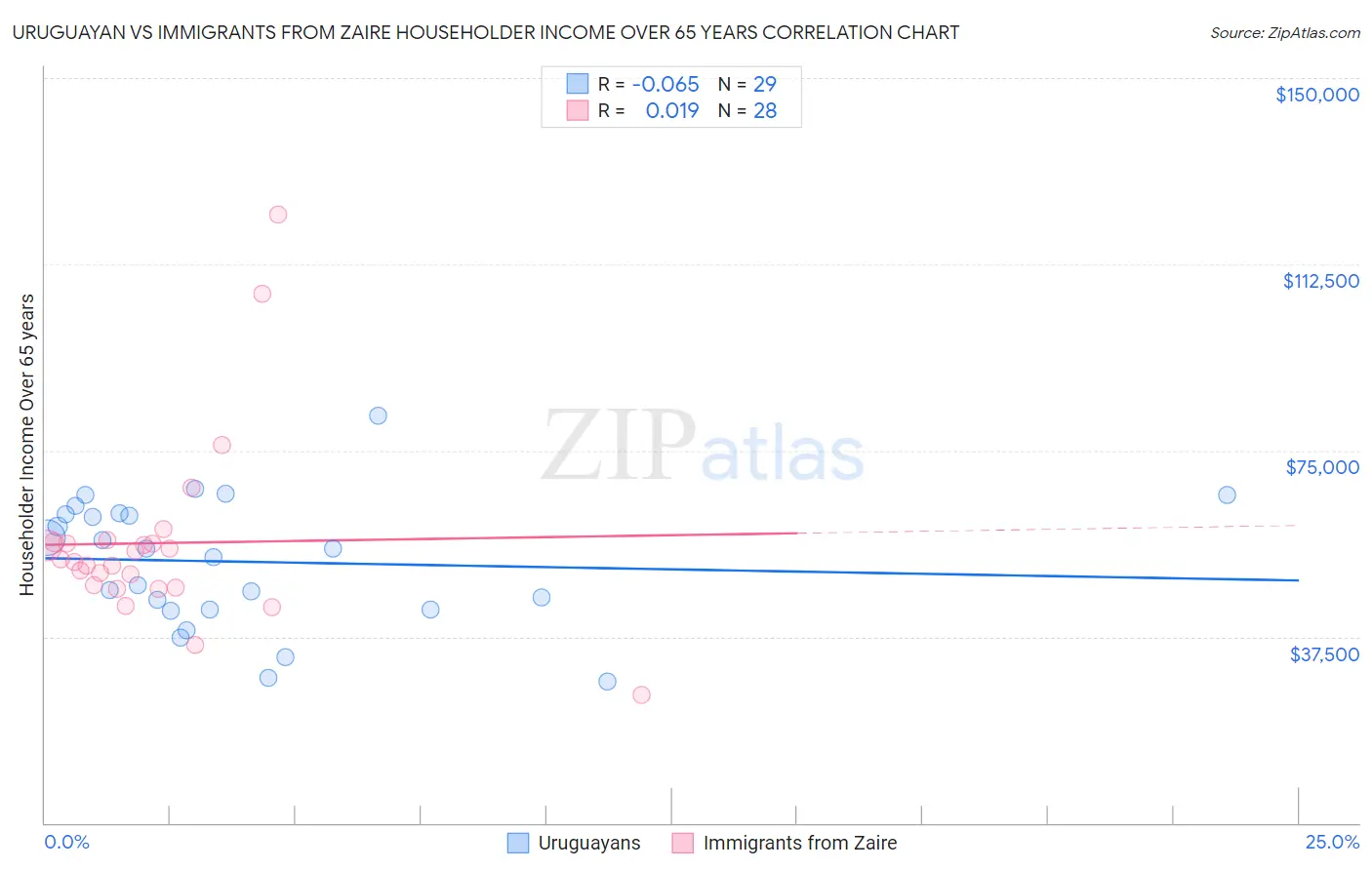 Uruguayan vs Immigrants from Zaire Householder Income Over 65 years