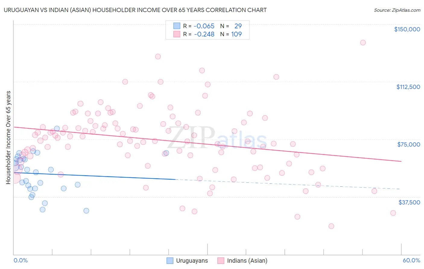 Uruguayan vs Indian (Asian) Householder Income Over 65 years