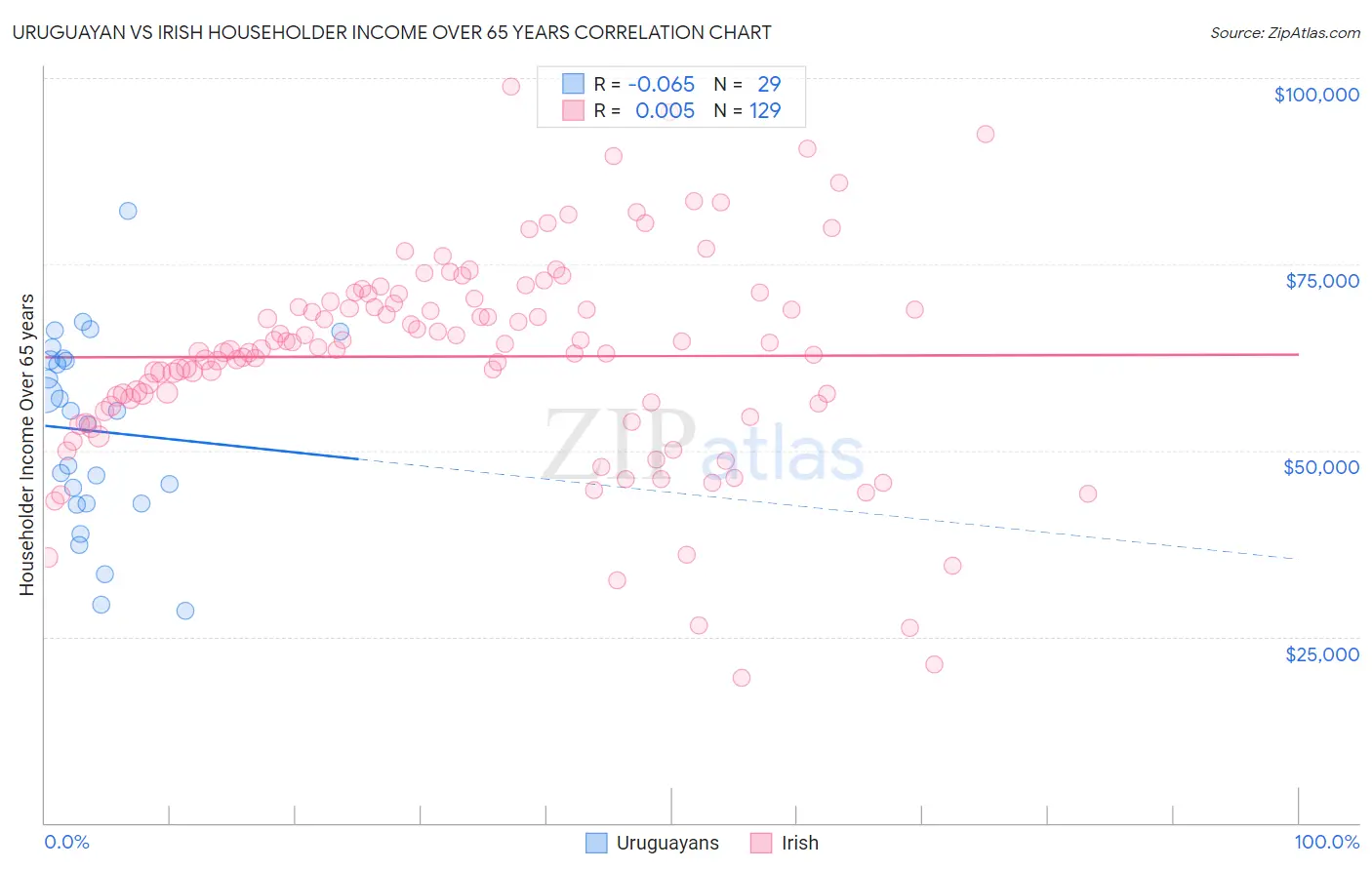 Uruguayan vs Irish Householder Income Over 65 years