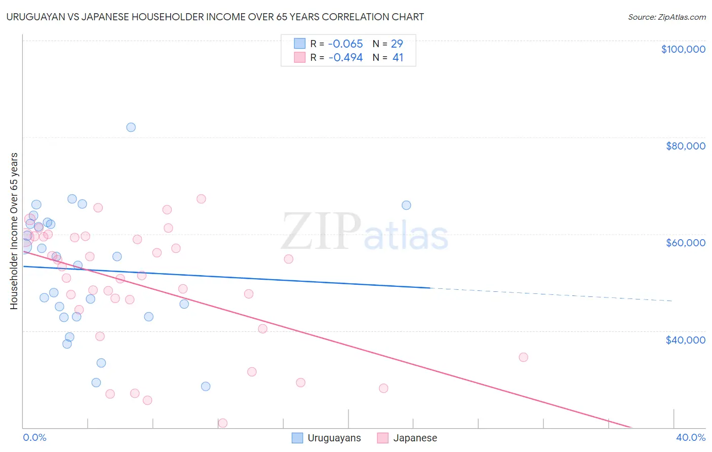 Uruguayan vs Japanese Householder Income Over 65 years
