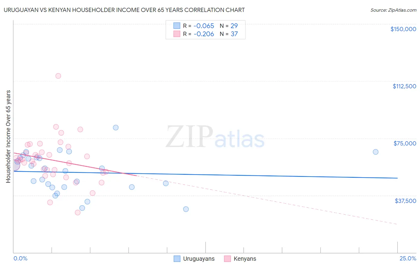 Uruguayan vs Kenyan Householder Income Over 65 years