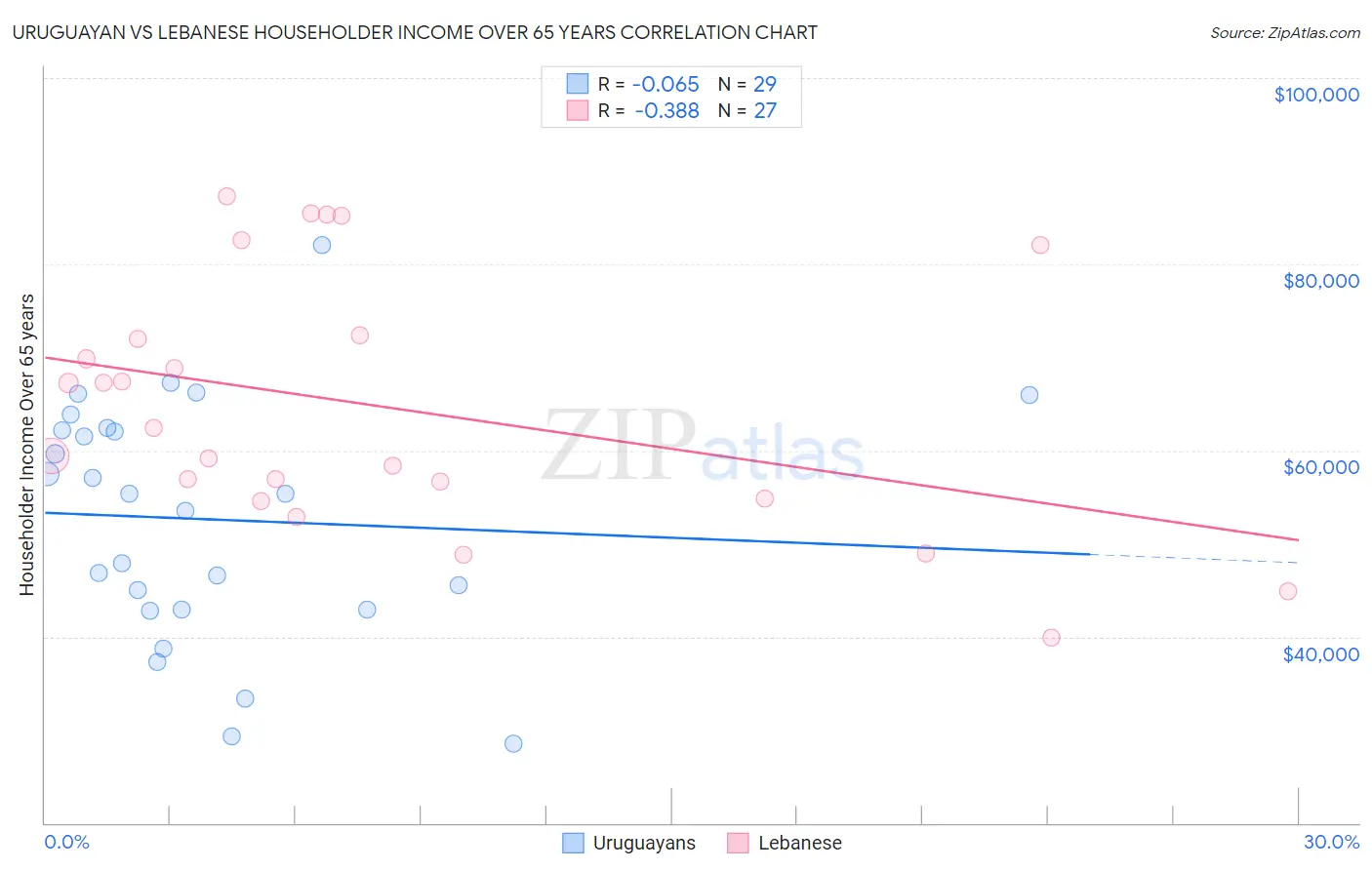 Uruguayan vs Lebanese Householder Income Over 65 years