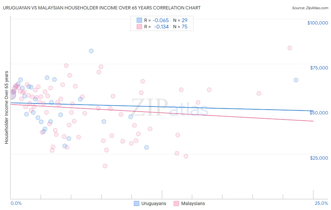Uruguayan vs Malaysian Householder Income Over 65 years