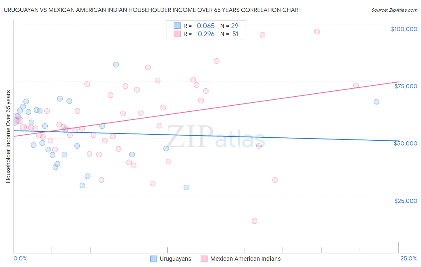Uruguayan vs Mexican American Indian Householder Income Over 65 years