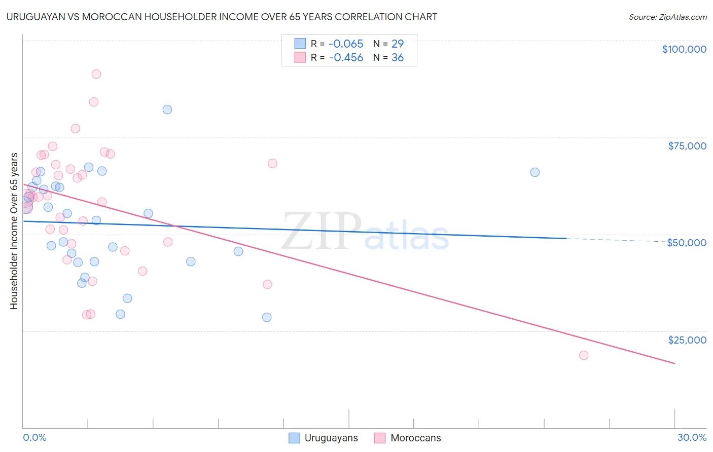 Uruguayan vs Moroccan Householder Income Over 65 years