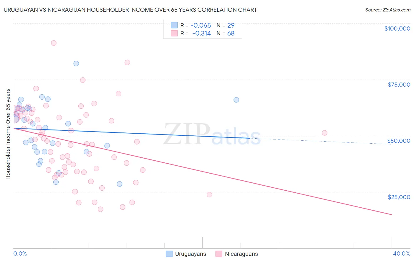 Uruguayan vs Nicaraguan Householder Income Over 65 years
