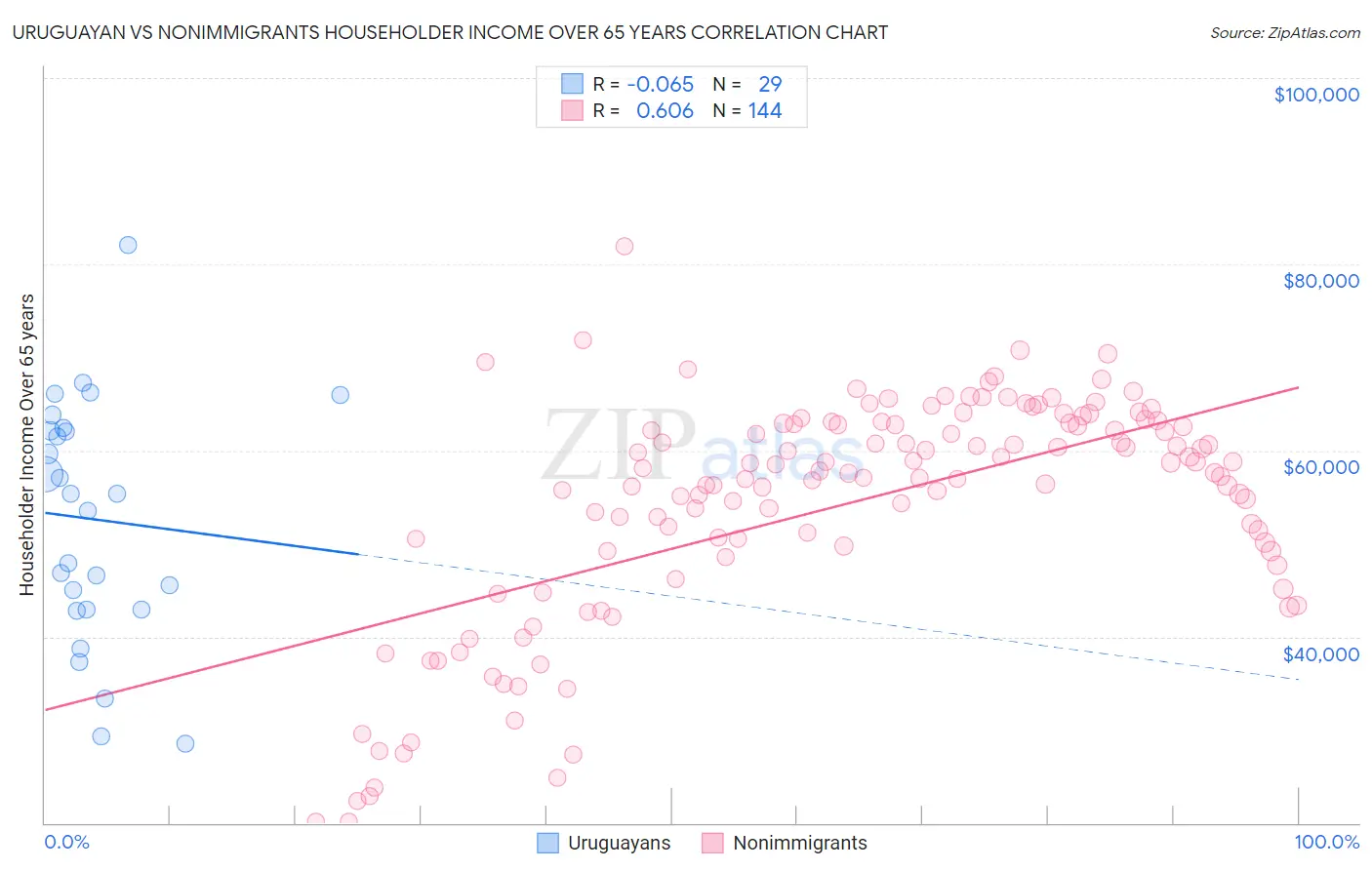Uruguayan vs Nonimmigrants Householder Income Over 65 years