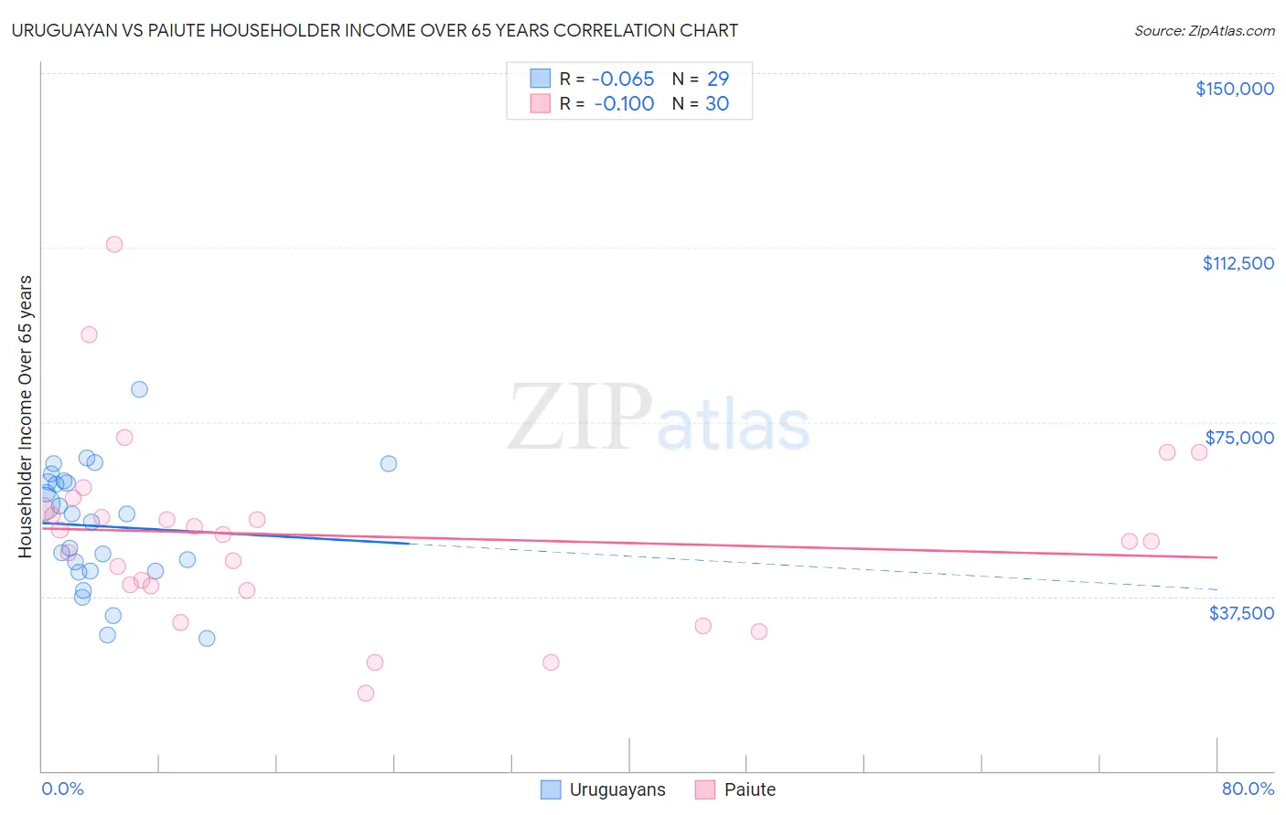 Uruguayan vs Paiute Householder Income Over 65 years