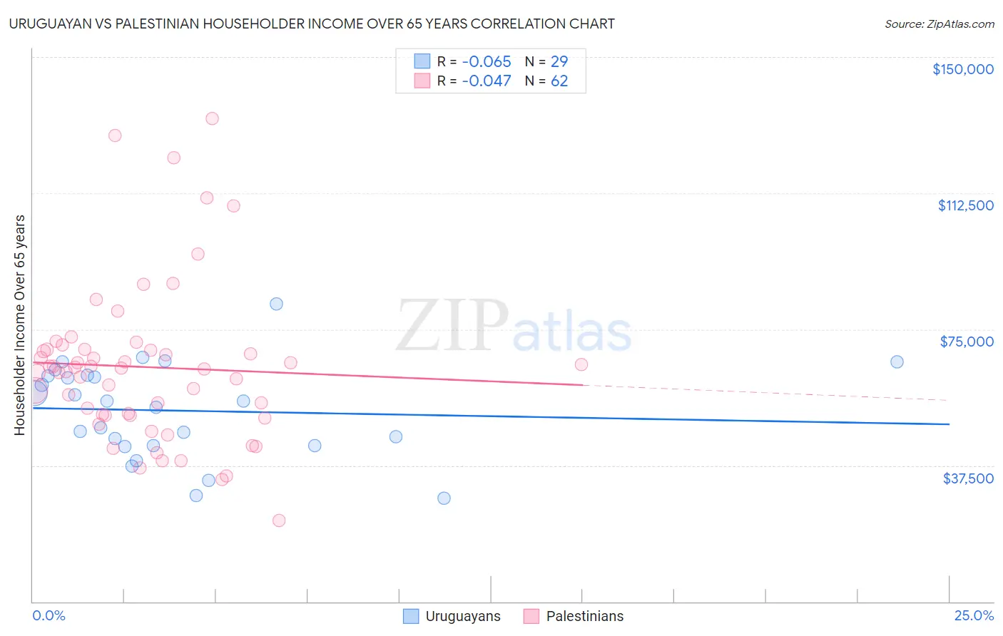 Uruguayan vs Palestinian Householder Income Over 65 years