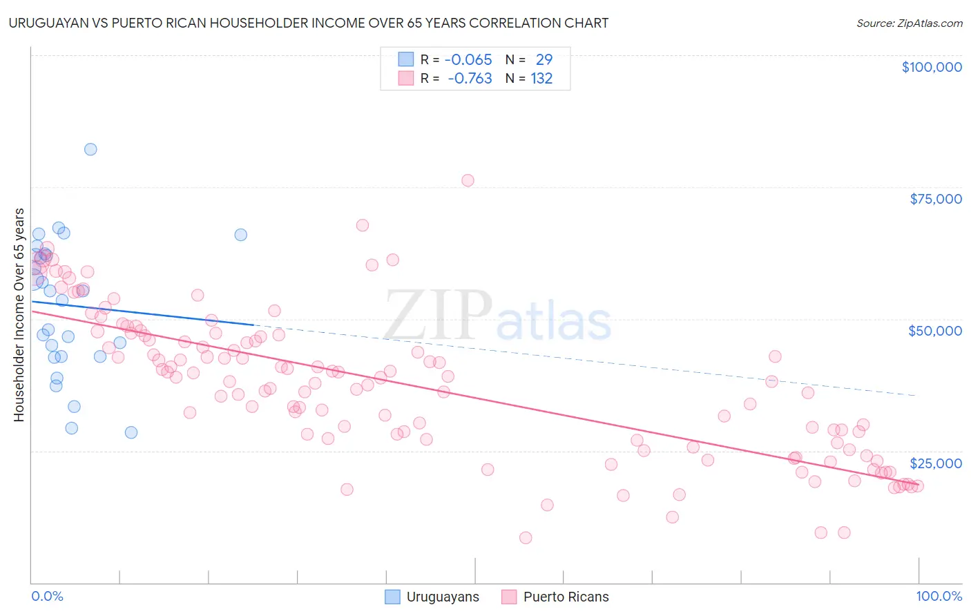 Uruguayan vs Puerto Rican Householder Income Over 65 years