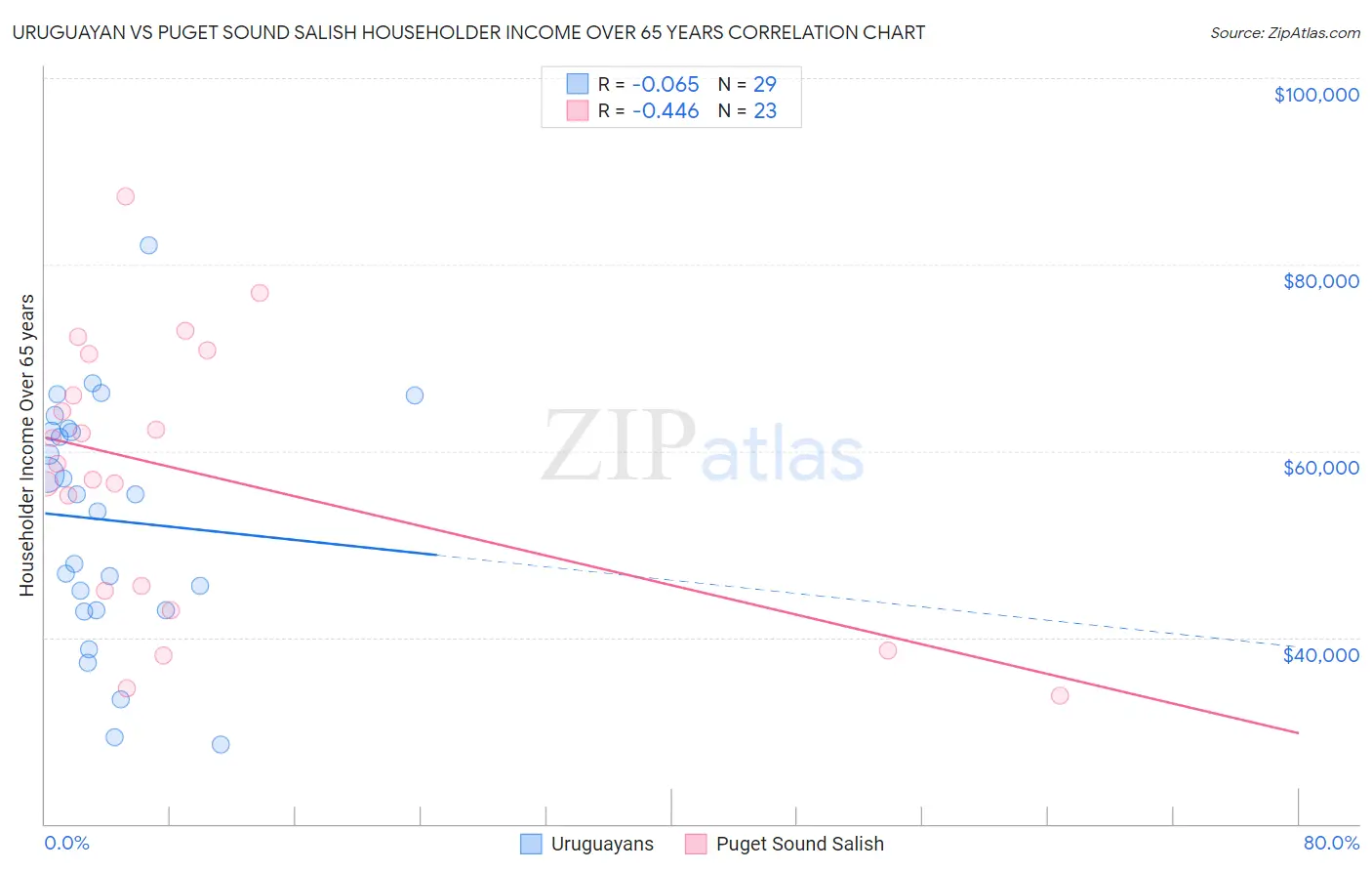 Uruguayan vs Puget Sound Salish Householder Income Over 65 years