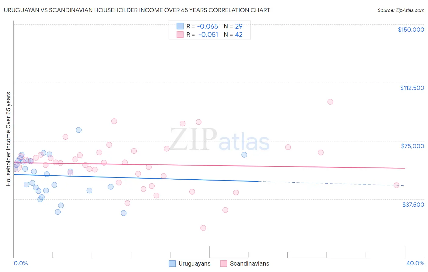 Uruguayan vs Scandinavian Householder Income Over 65 years