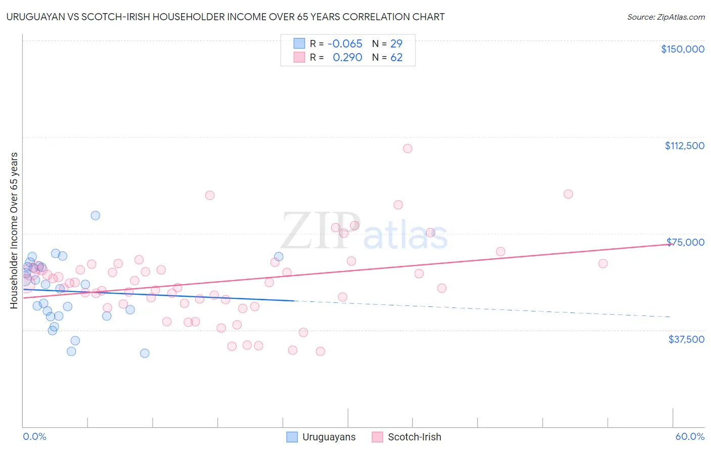 Uruguayan vs Scotch-Irish Householder Income Over 65 years