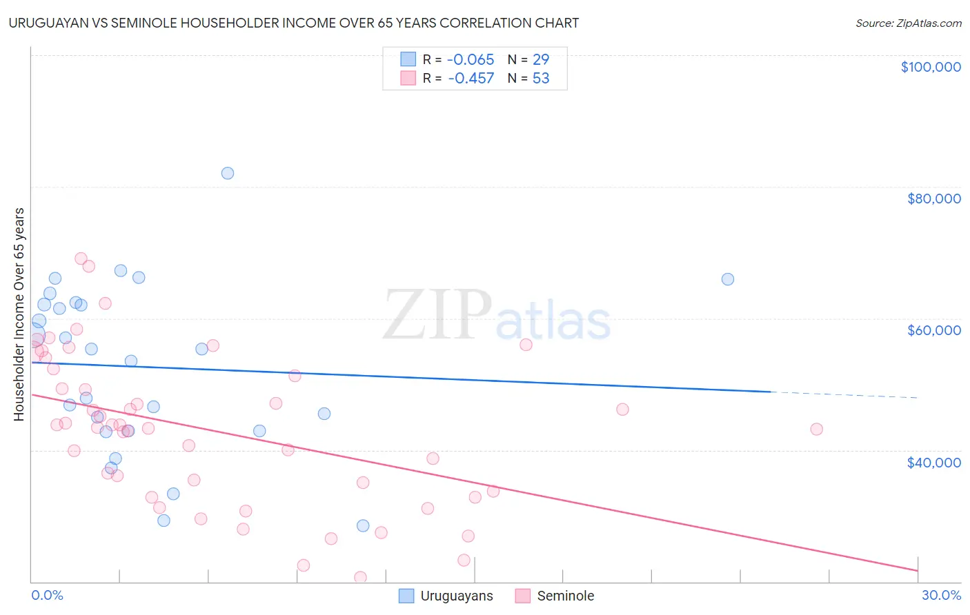 Uruguayan vs Seminole Householder Income Over 65 years