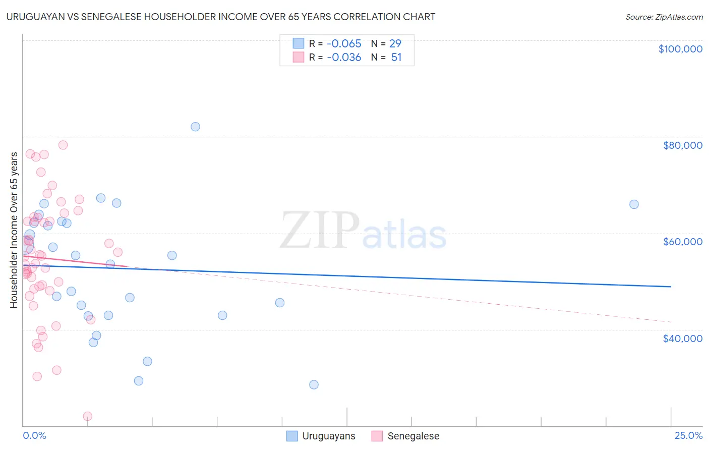Uruguayan vs Senegalese Householder Income Over 65 years