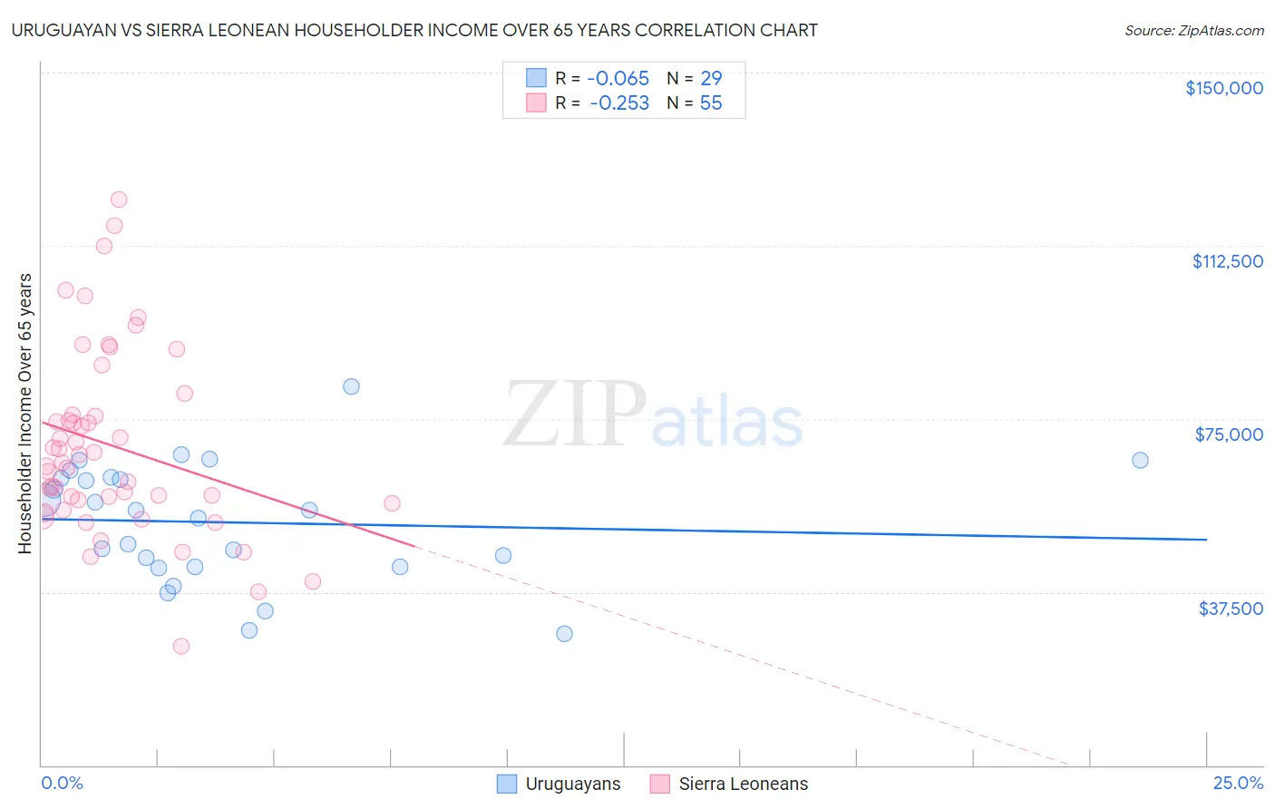 Uruguayan vs Sierra Leonean Householder Income Over 65 years