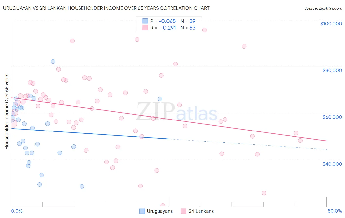 Uruguayan vs Sri Lankan Householder Income Over 65 years