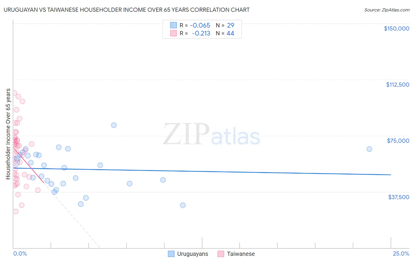 Uruguayan vs Taiwanese Householder Income Over 65 years