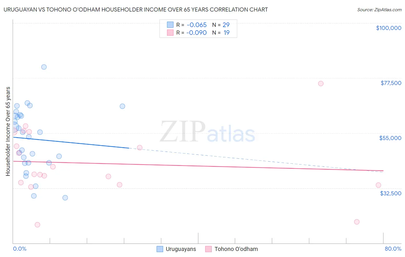 Uruguayan vs Tohono O'odham Householder Income Over 65 years