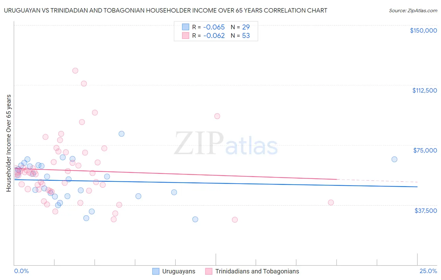 Uruguayan vs Trinidadian and Tobagonian Householder Income Over 65 years