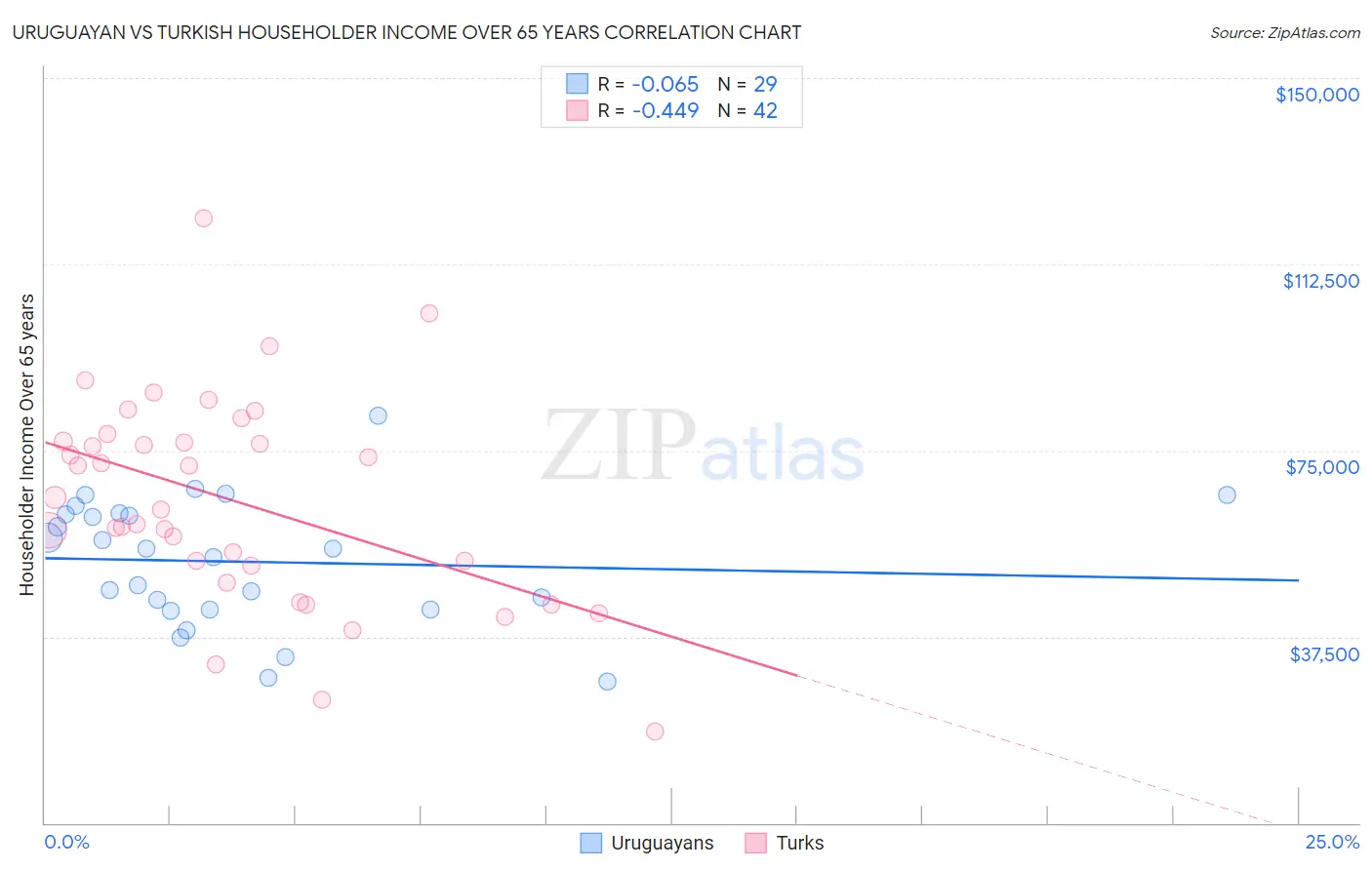 Uruguayan vs Turkish Householder Income Over 65 years