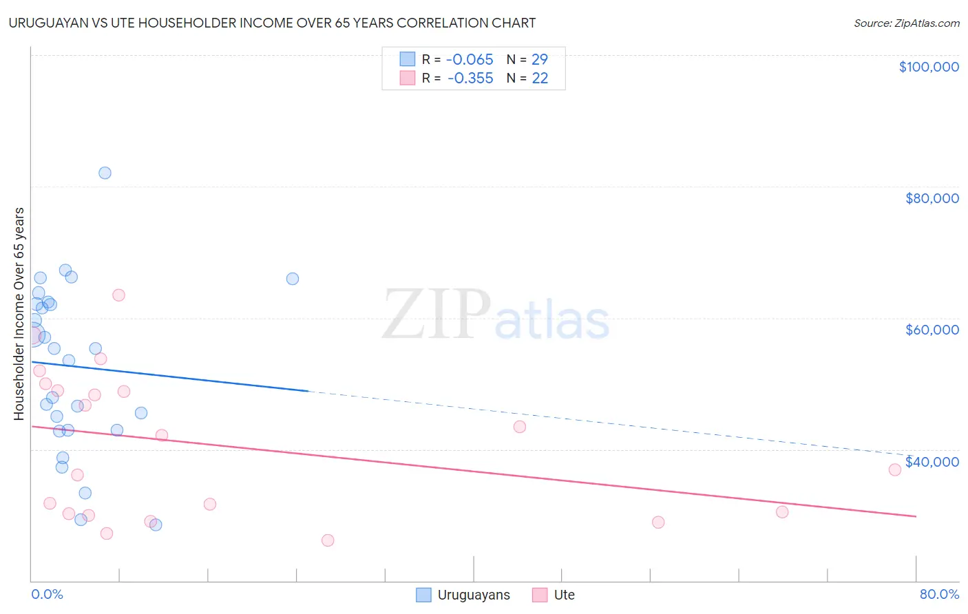 Uruguayan vs Ute Householder Income Over 65 years