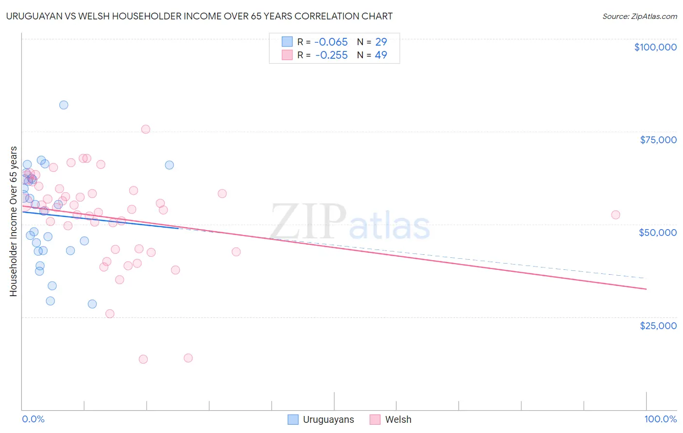 Uruguayan vs Welsh Householder Income Over 65 years