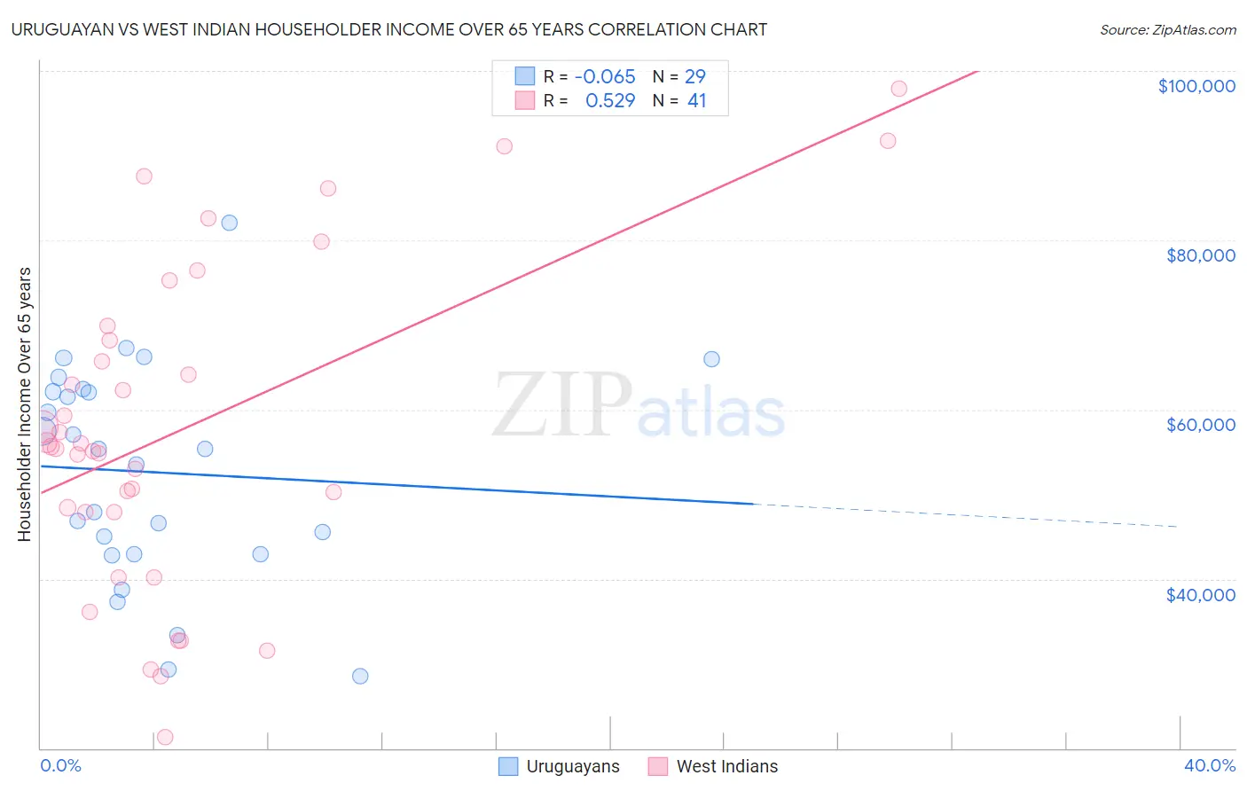Uruguayan vs West Indian Householder Income Over 65 years