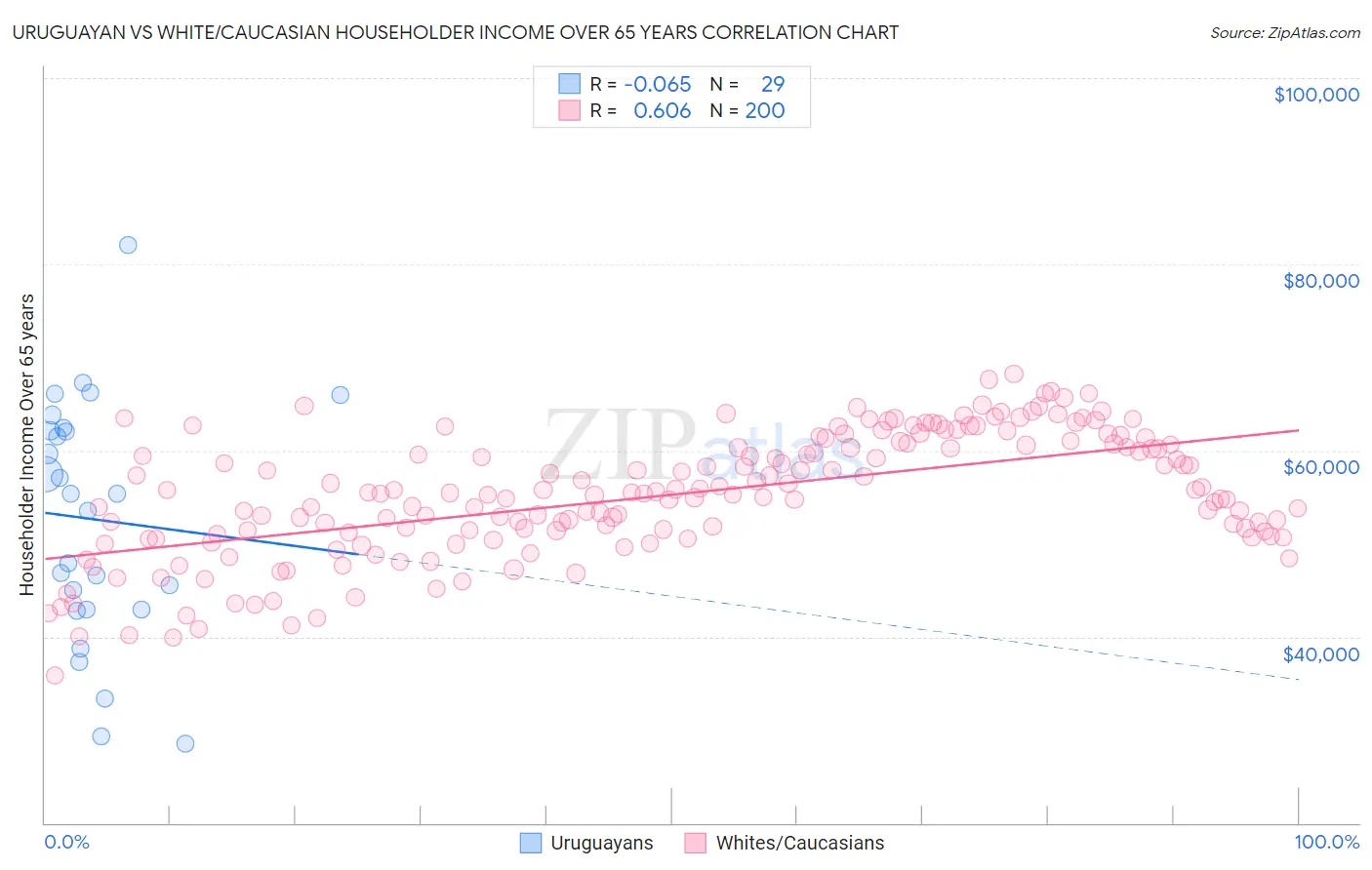 Uruguayan vs White/Caucasian Householder Income Over 65 years