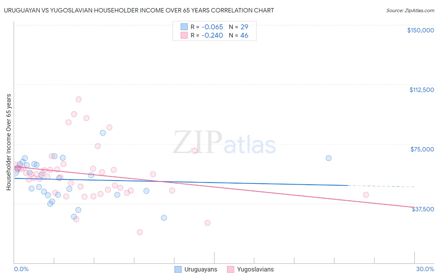 Uruguayan vs Yugoslavian Householder Income Over 65 years