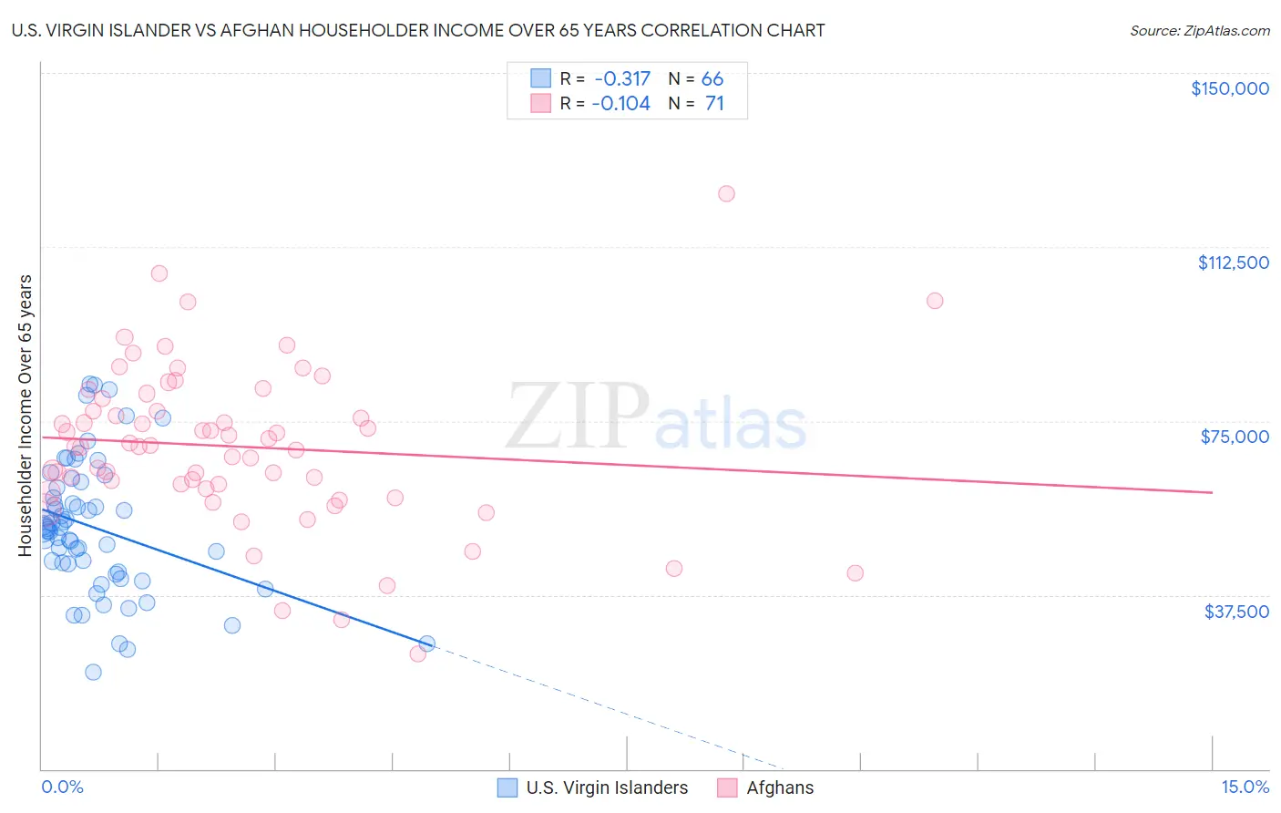 U.S. Virgin Islander vs Afghan Householder Income Over 65 years
