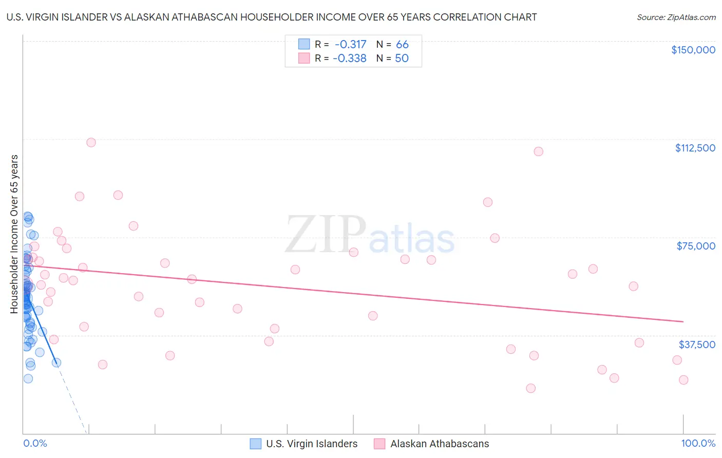 U.S. Virgin Islander vs Alaskan Athabascan Householder Income Over 65 years