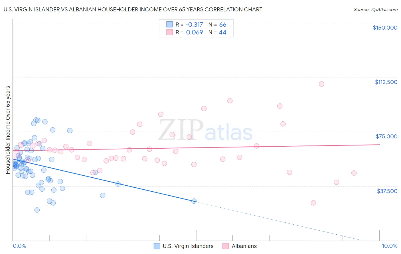 U.S. Virgin Islander vs Albanian Householder Income Over 65 years