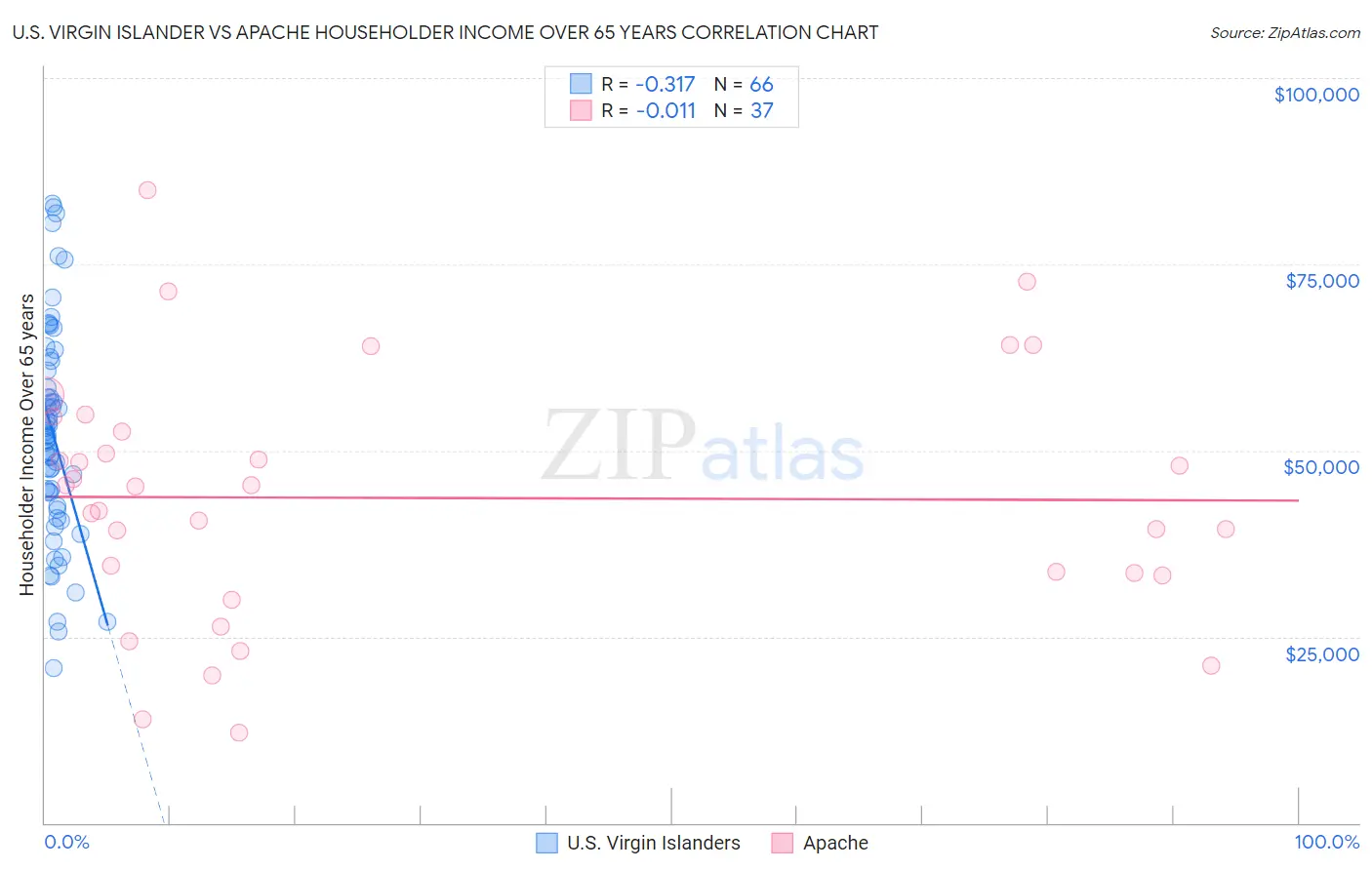 U.S. Virgin Islander vs Apache Householder Income Over 65 years