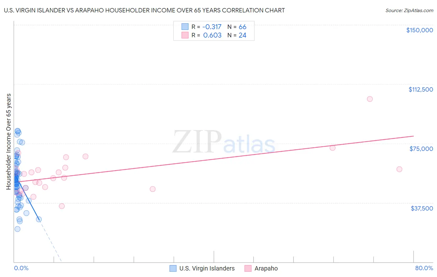 U.S. Virgin Islander vs Arapaho Householder Income Over 65 years