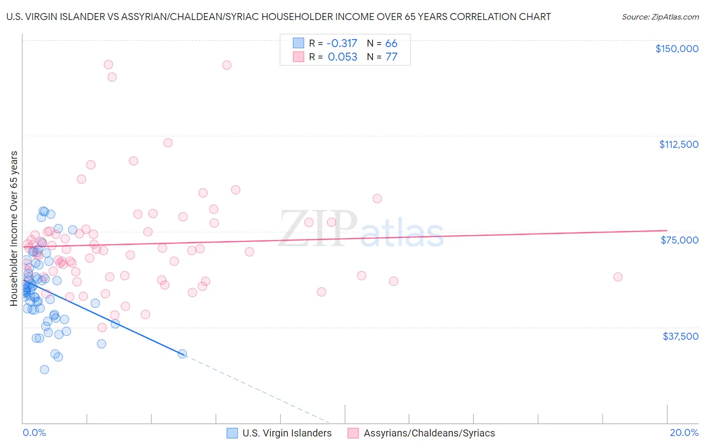 U.S. Virgin Islander vs Assyrian/Chaldean/Syriac Householder Income Over 65 years