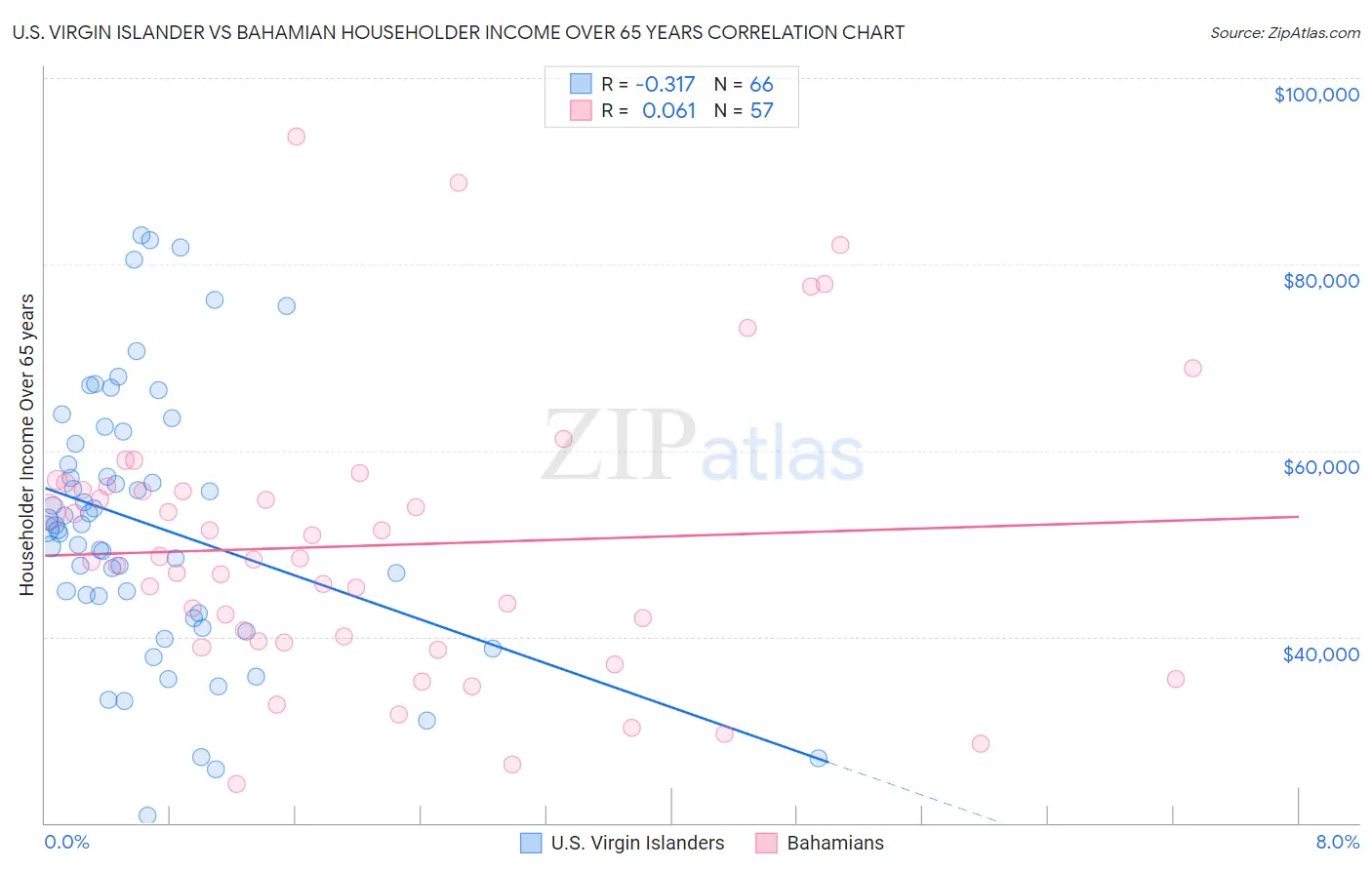 U.S. Virgin Islander vs Bahamian Householder Income Over 65 years
