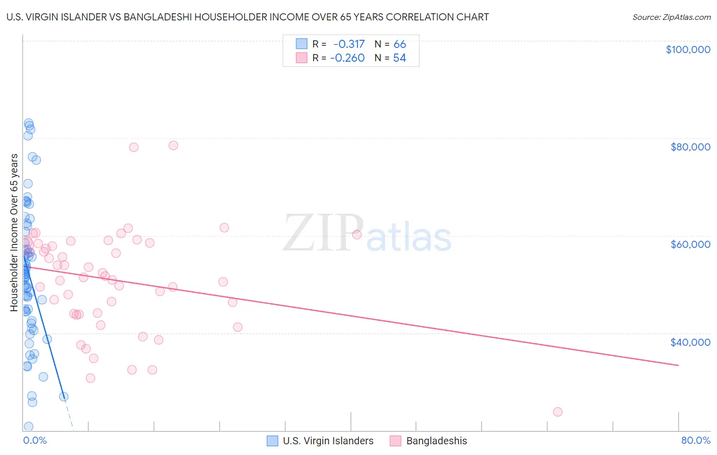 U.S. Virgin Islander vs Bangladeshi Householder Income Over 65 years