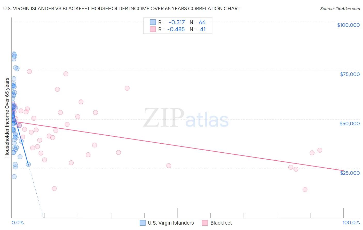 U.S. Virgin Islander vs Blackfeet Householder Income Over 65 years