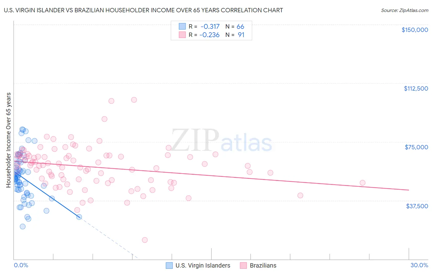 U.S. Virgin Islander vs Brazilian Householder Income Over 65 years