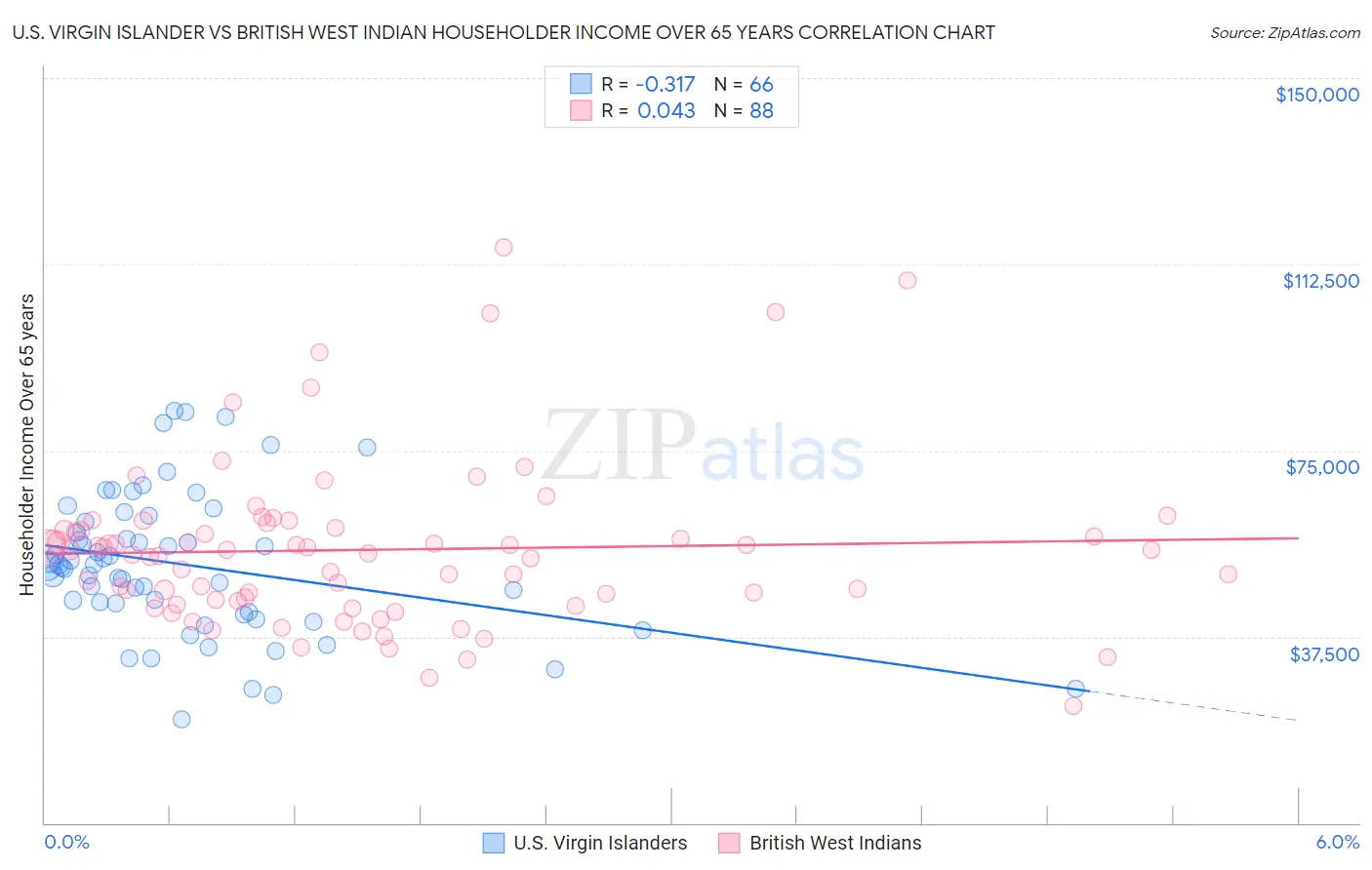 U.S. Virgin Islander vs British West Indian Householder Income Over 65 years