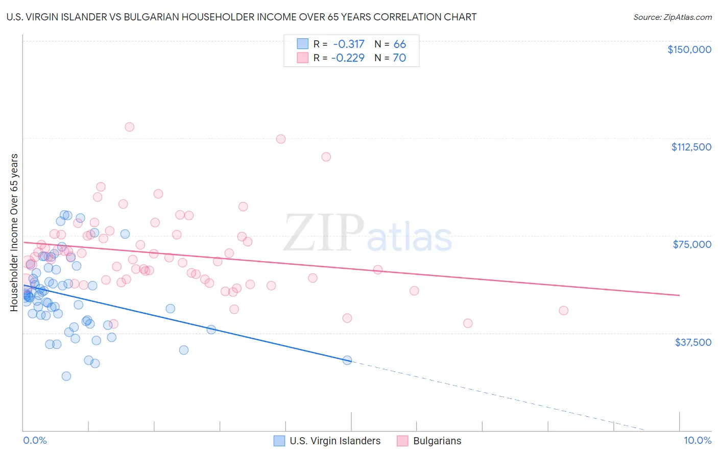 U.S. Virgin Islander vs Bulgarian Householder Income Over 65 years