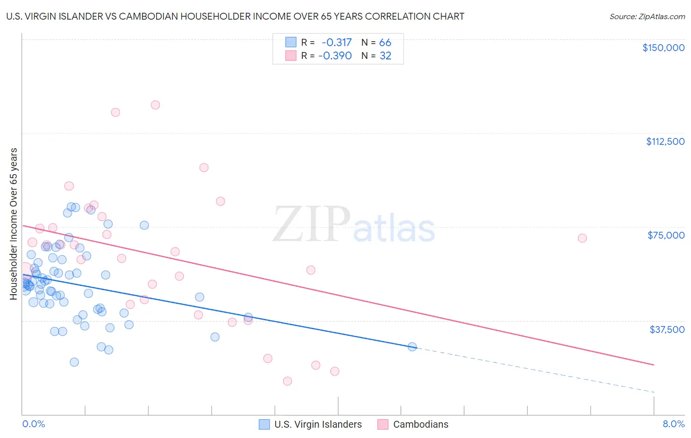 U.S. Virgin Islander vs Cambodian Householder Income Over 65 years