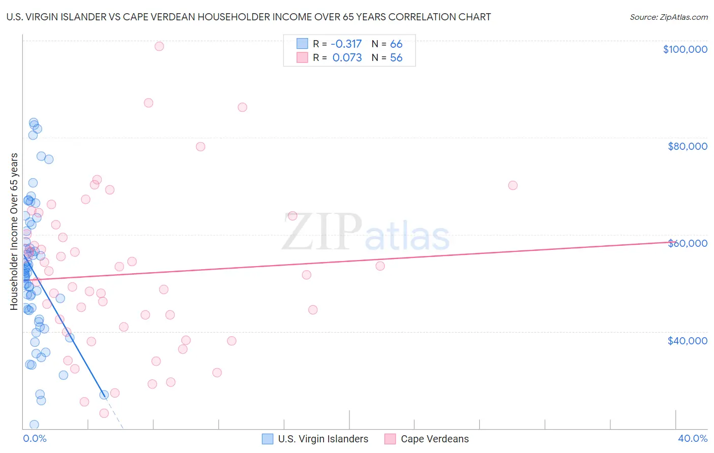 U.S. Virgin Islander vs Cape Verdean Householder Income Over 65 years