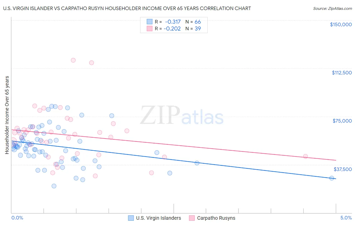 U.S. Virgin Islander vs Carpatho Rusyn Householder Income Over 65 years