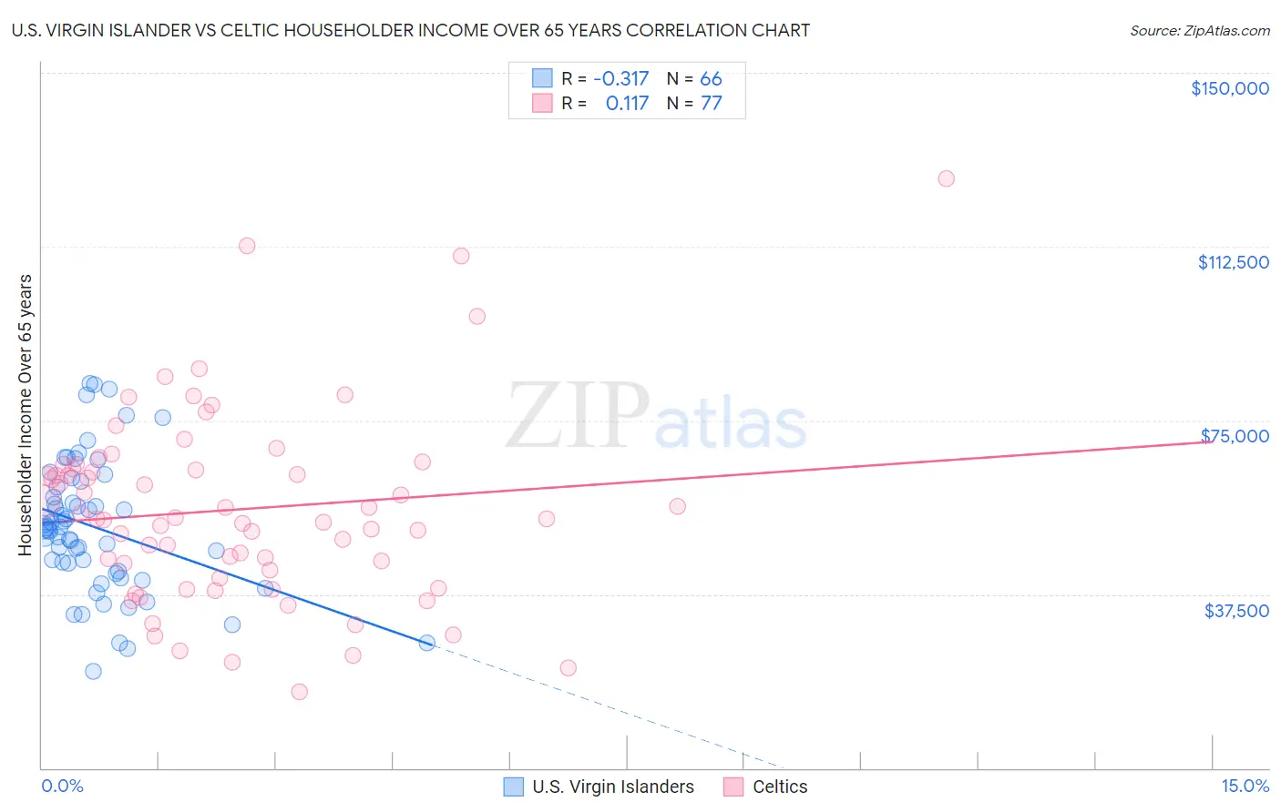 U.S. Virgin Islander vs Celtic Householder Income Over 65 years