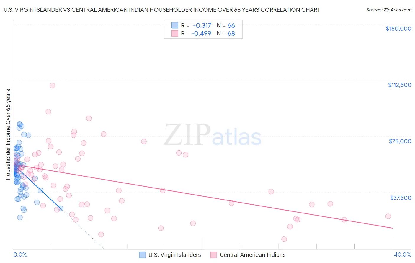 U.S. Virgin Islander vs Central American Indian Householder Income Over 65 years