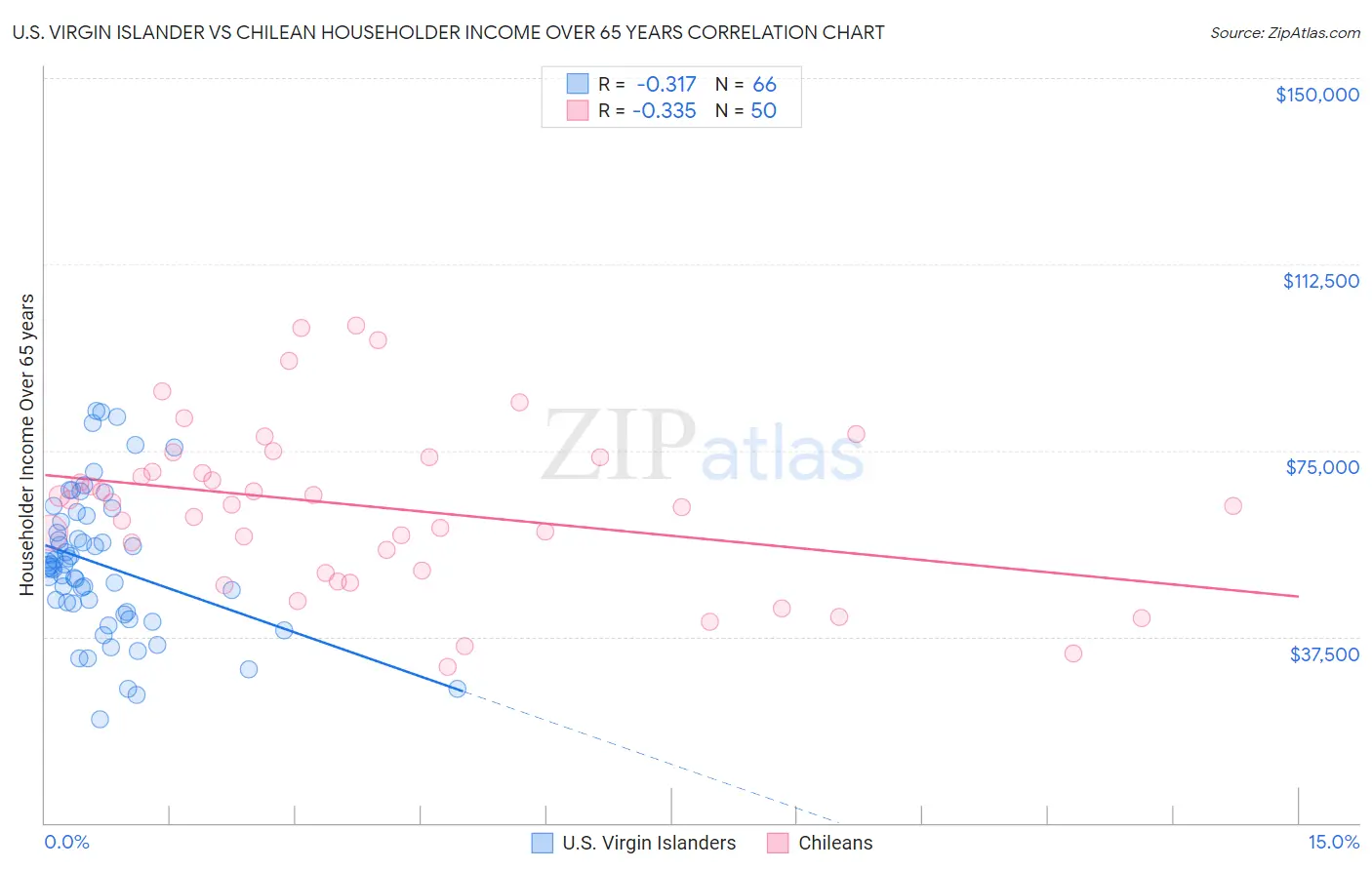 U.S. Virgin Islander vs Chilean Householder Income Over 65 years