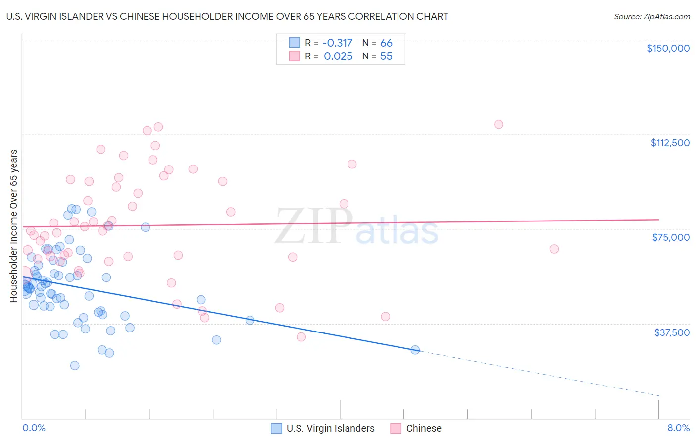 U.S. Virgin Islander vs Chinese Householder Income Over 65 years